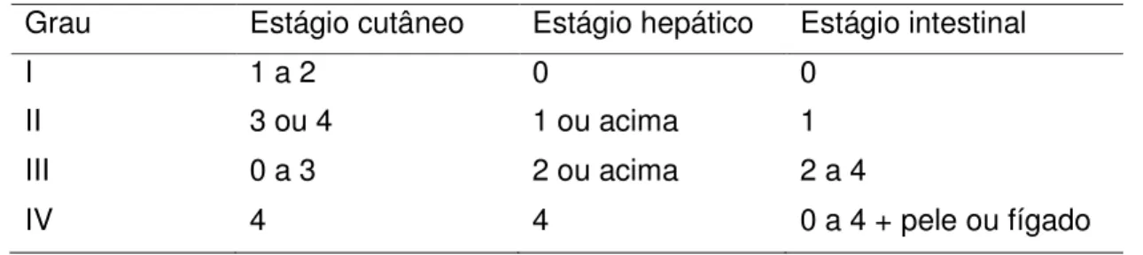 Tabela 2: Gradação clínica da DECHa (Glucksberg et al., 1974). 