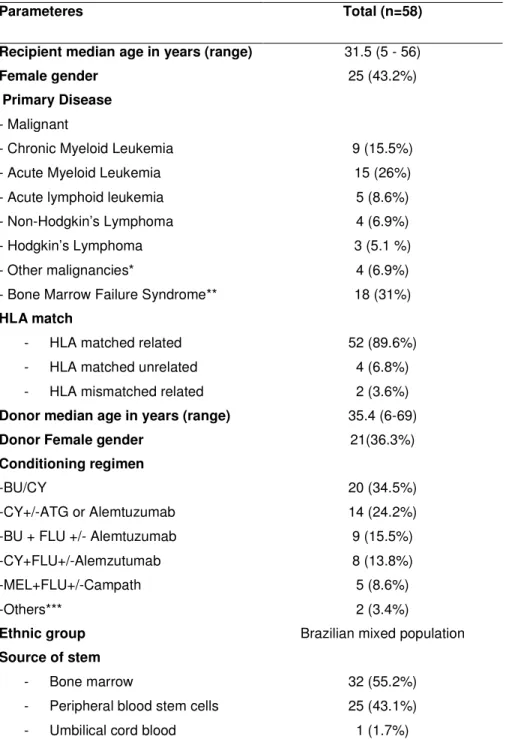 Table 1- Clinical characteristics of alo-HSCT patients and donors (n=58)  