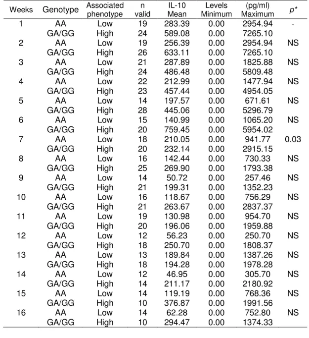 Table 3: Association between blood IL-10 levels and recipient IL10 genotypes  (n=58) 