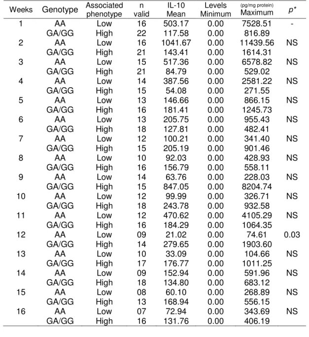 Table 4: Association between saliva IL-10 levels and recipient IL10 genotypes  (n=58) 
