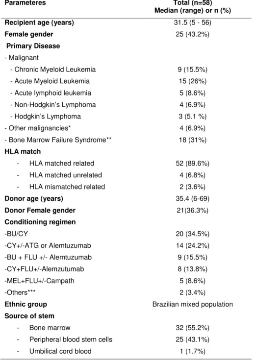 Table 1- Clinical and Demographic Characteristics of the patients and donors  