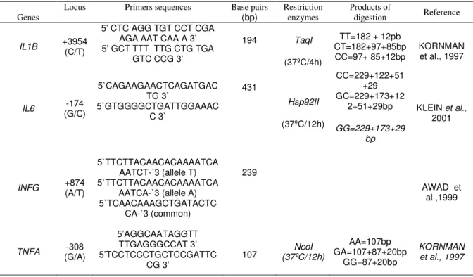 Table 2 – Primers sequences and restriction enzymes used for the polymerase  chain reaction amplification of polymorphic sites of IL1B, IL6, IFNG and TNFA 