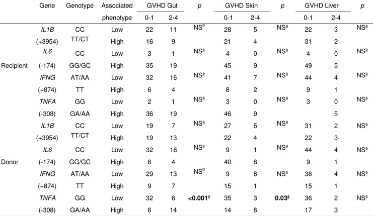 Table 4 - Association between recipient and donor cytokine genotypes and  occurrence and stage of aGVHD according organ involvement (n=58) 