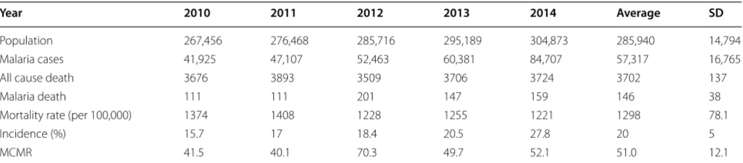 Figure 4 presents mortality trend in Chimoio per month  and year. Year 2012 presented the highest number of  malaria deaths, 210 (SD  = 6.3) and year 2011 the lowest  number of cases, 140 (SD = 11)