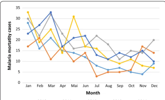 Fig. 4  Malaria mortality trend in Chimoio per month and year