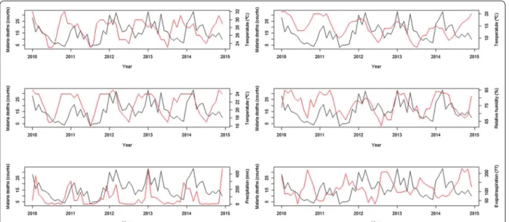 Fig. 8  Times series of malaria deaths (solid black line, left y axis) and maximum, minimum and mean temperatures, relative humidity, precipitation  and evapotranspiration (solid red line, right y axis) between 2010 and 2014