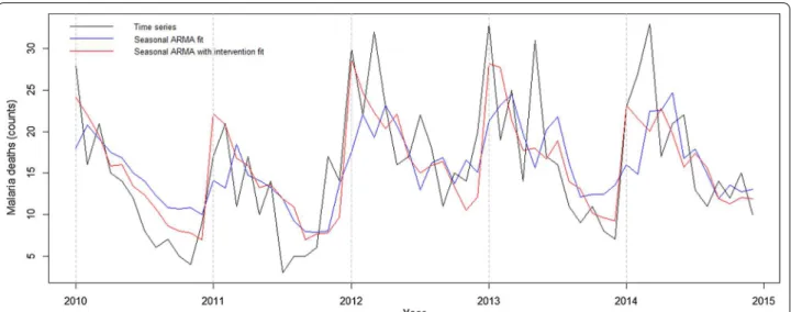 Fig. 9  Month plot of malaria deaths.  Solid broken line  represents malaria deaths level and  solid horizontal lines  represent monthly means