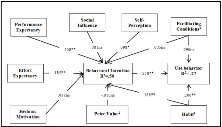 Table 6 presents a summary of all the hypotheses tested and their support (or not) based on statistical tests