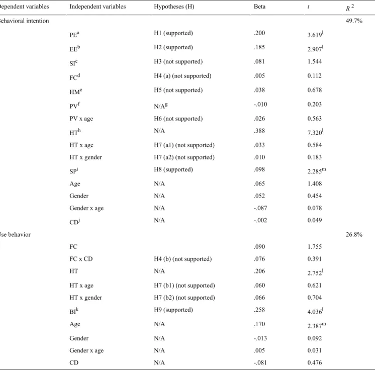 Table 6.  Summary of findings regarding hypotheses. R 2tBetaHypotheses (H)Independent variablesDependent variables 49.7%Behavioral intention 3.619 l.200H1 (supported)PEa 2.907 l.185H2 (supported)EEb 1.544.081H3 (not supported) SI c 0.112.005