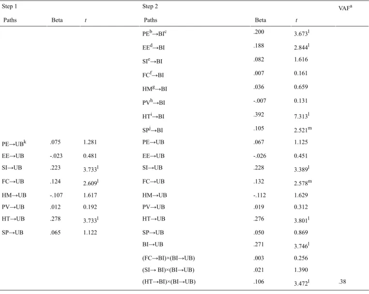 Table 7.  Mediating role of behavior intention on independent variables. VAF aStep 2Step 1  t Beta Paths t Beta Paths 3.673 lPEb→BIc.200 2.844 lEEd→BI.188 1.616 SI e →BI .082 0.161 FC f →BI .007 0.659 HM g →BI .036 0.131-.007 PV h →BI 7.313 lHTi→BI.392 2.5