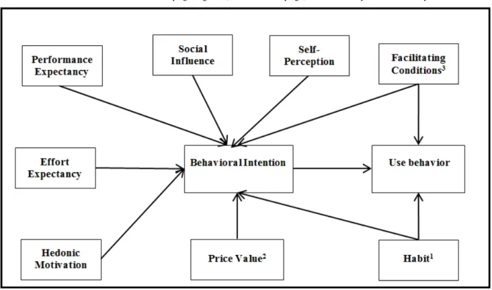 Figure 3.  The research model. Notes: 1. Moderated by age or gender; 2. Moderated by age; 3