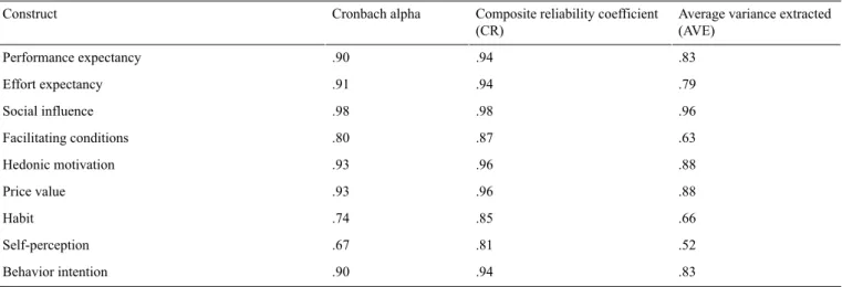 Table 3.  Cronbach alpha, composite reliability, and average variance extracted.