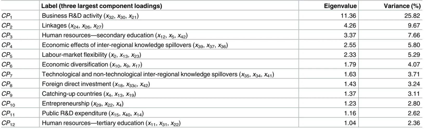 Table 2. Results of principal component analysis.