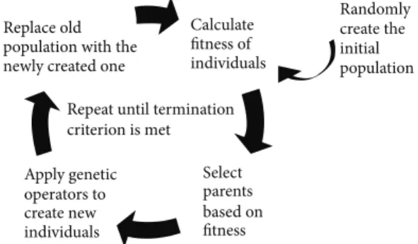 Figure 1: The genetic programming algorithm.