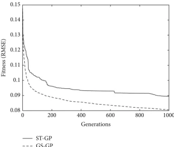 Figure 2: Training fitness. The curves report, at each generation, the median of the fitness of the best individual in the population, computed over the 30 independent runs of the algorithm.