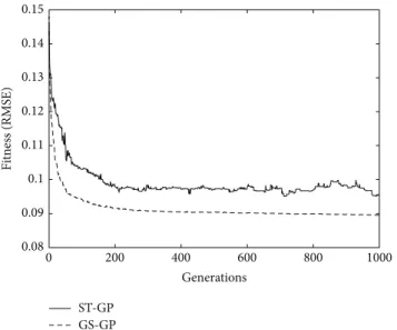 Figure 3 provides a second comparison between GS-GP and ST-GP, by plotting, for each generation, the median, over the 30 runs, of the fitness obtained on the test set by the best individual (as determined by the results obtained on the training set)