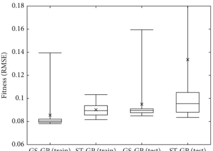 Figure 5: Boxplots of the fitness obtained at the last ( 1000 th) generation.