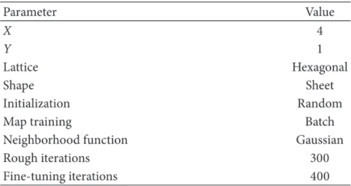 Table 2: Values of the parameters used to implement the GeoSOM algorithm. Parameter Value X 4 Y 1 Lattice Hexagonal Shape Sheet Initialization Random