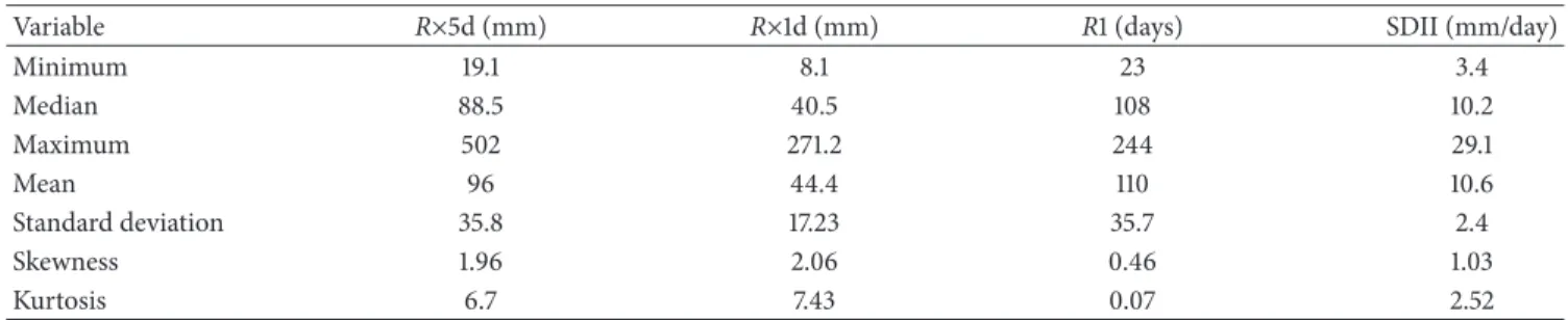 Table 3: Summary statistics of the precipitation indices for the period 1985–2015.