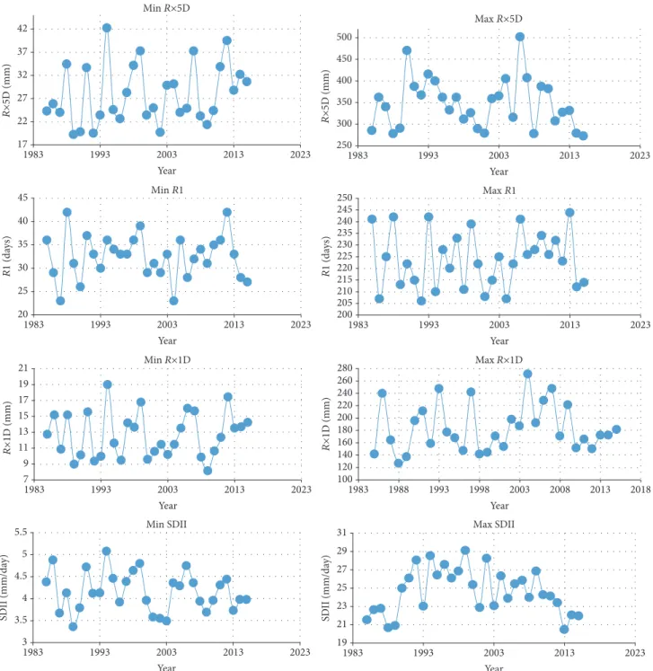 Figure 2: Temporal variation of mean index values over Nigeria from 1985 to 2015.