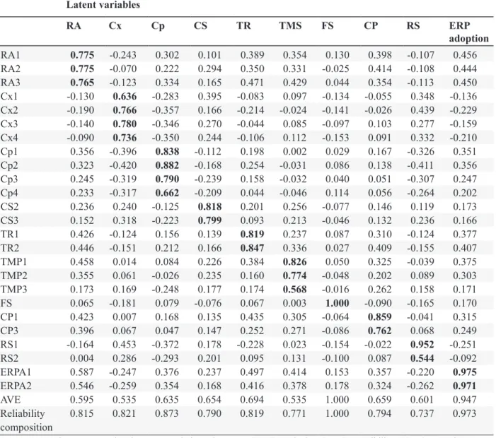 Table 4. Measurement model combining Technology Organization Environment and Diffusion of Innovation  Theory