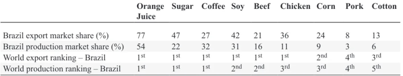 Table 1. Brazil position in the world ranking of food producing (adapted from USDA and Agri-Business  Sector Value, 2015, 2016; https://www.fas.usda.gov/data).