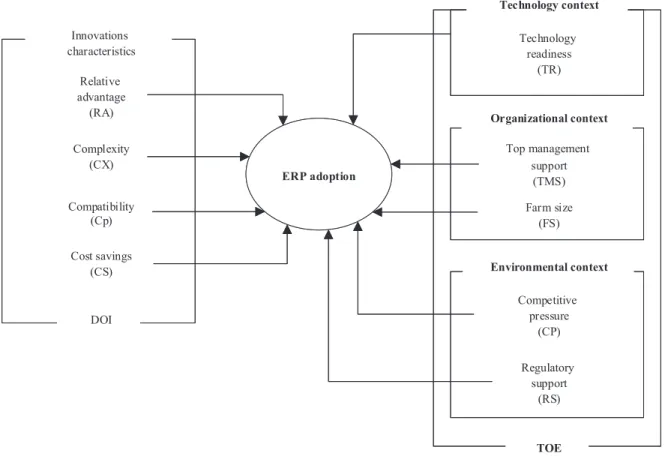 Figure 1. Research Model combining Technology, Organization and Environment (TOE) Framework and  Diffusion of Innovation Theory (DOI)