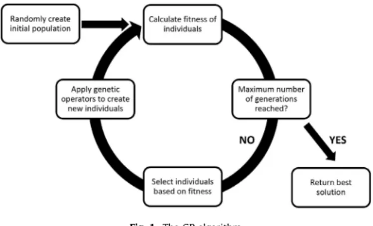 Fig. 1. The  GP algorithm. 