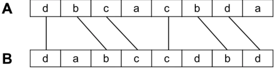 Figure 1 The threading schema of two sequences A and B : lines connect matched positions of A and B .