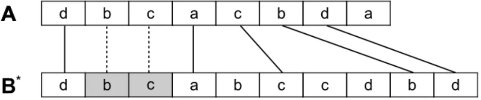 Figure 2 A filling B ∗ of sequence B in Fig. 1, computed by inserting a symbol in position 2 (symbol b ) and a symbol in position 3 (symbol c ), both in grey