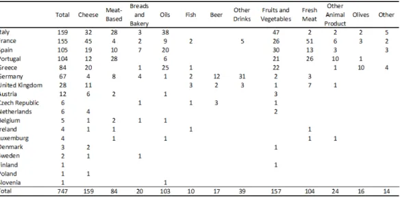 Table 1: Number of PDO and PGI products in the EU 