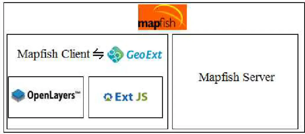 Figure 3: Relationship among OpenLayers, Ext JS, GeoExt and Mapfish. 
