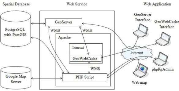 Figure 4: System architecture for the web-based GIS prototype. 