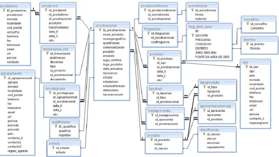 Figure 6: Simplified database structure in original information system. 