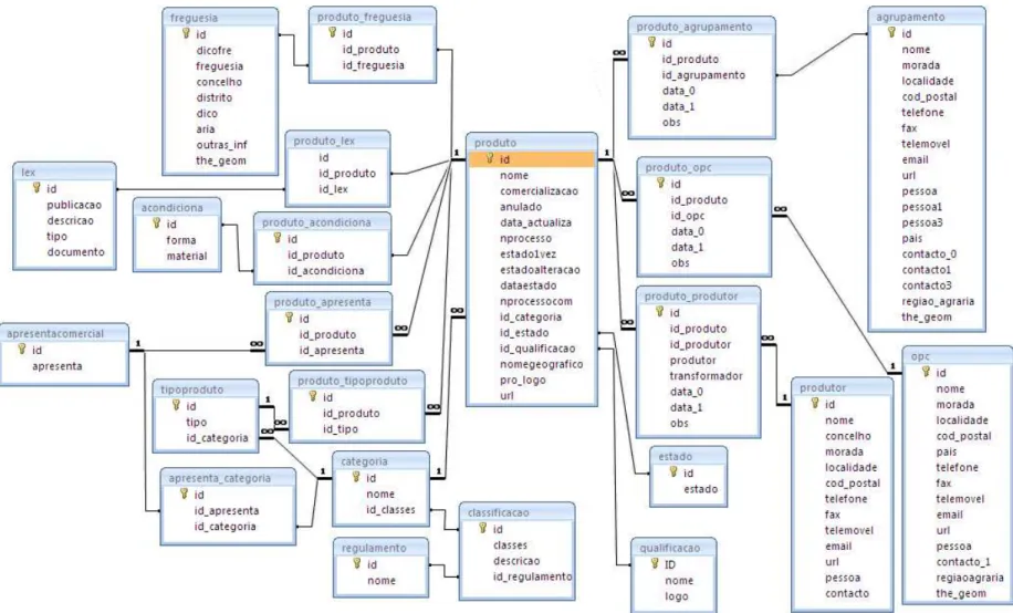 Figure 7: Refined database structure for web-based GIS prototype. 