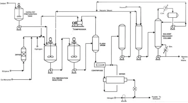 Figura 1.8: Diagrama Simplificado do Processo de Slurry com reactores CSTR [18] 