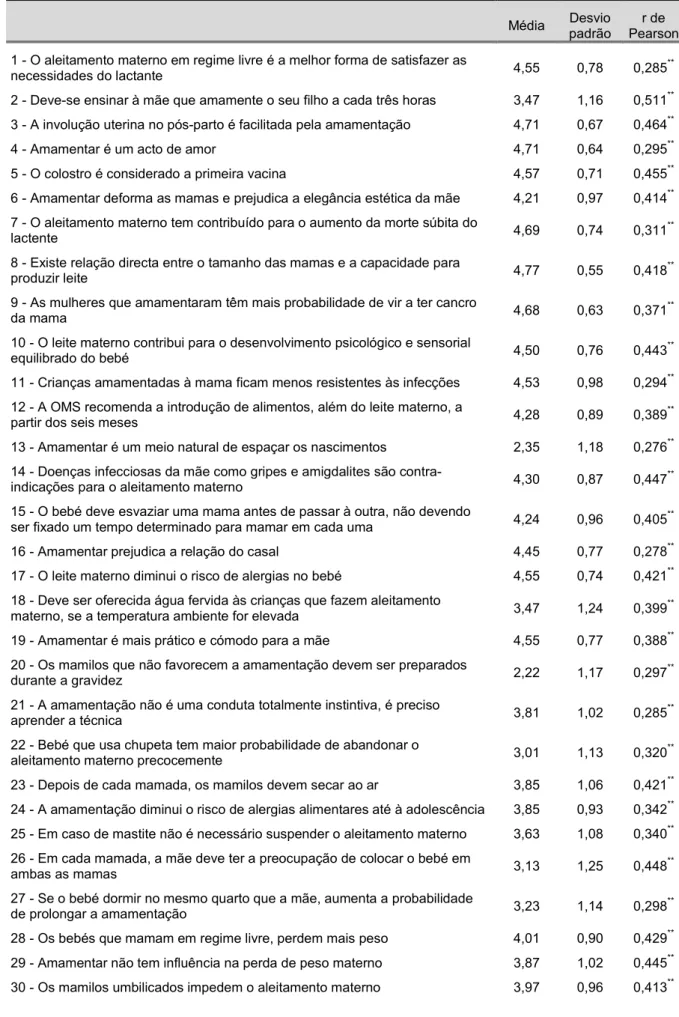 Tabela 2 – Correlação de Pearson entre os diferentes itens e o valor global do questionário