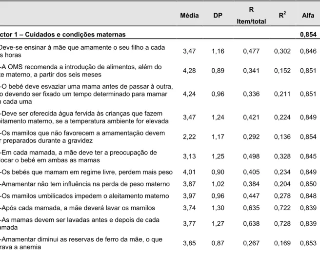 Tabela 5 – Correlação dos itens com os factores e consistência interna dos factores. 