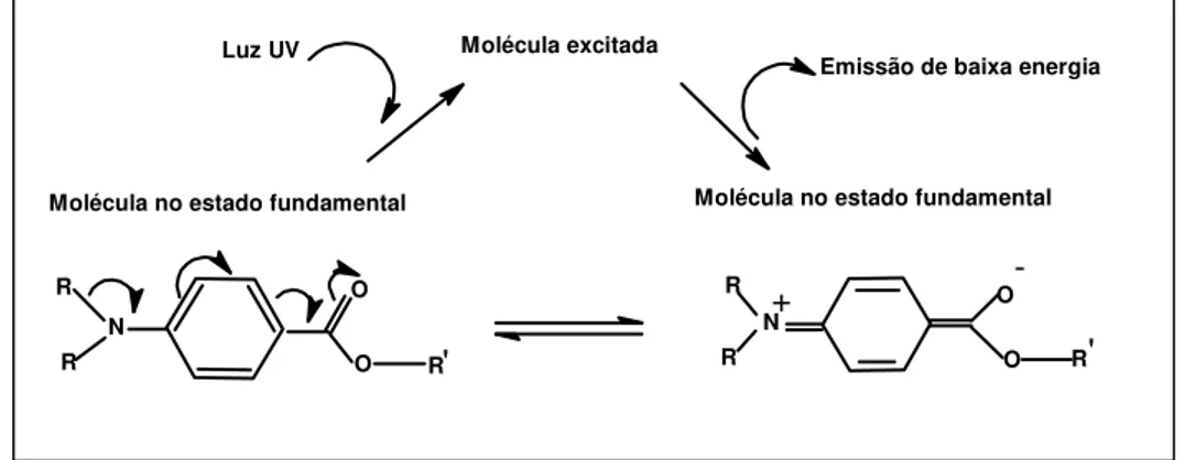 Figura 4: Mecanismo de ação dos filtros solares químicos:  Fonte: http://www.sbbq.org.br 