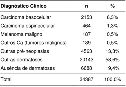 Tabela 1: Distribuição de diagnóstico clínico de pacientes que apresentam câncer  no Brasil     Diagnóstico Clínico  n  %  Carcinoma basocelular  2153  6,3%  Carcinoma espinocelular  464  1,3%  Melanoma maligno  187  0,5% 