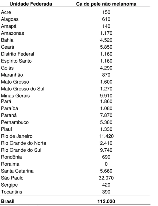 Tabela 2: Estimativa para o ano de 2005 de números de casos novos de câncer  de pele não melanoma por Unidade Federada – Brasil 