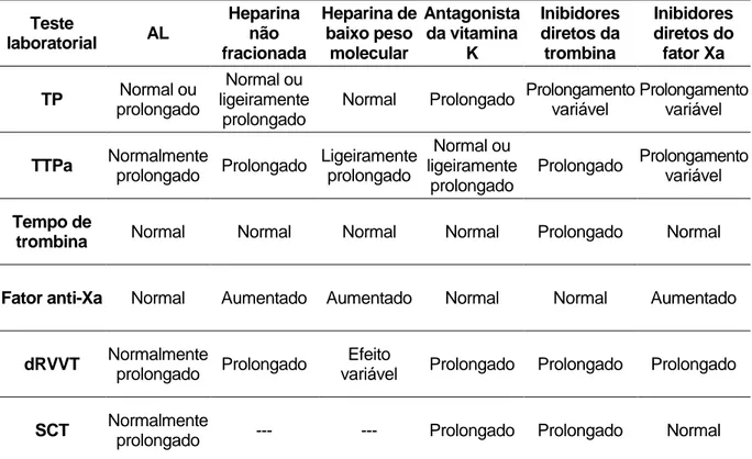 Tabela 3: Interferência da terapêutica anticoagulante nos testes de AL.* 