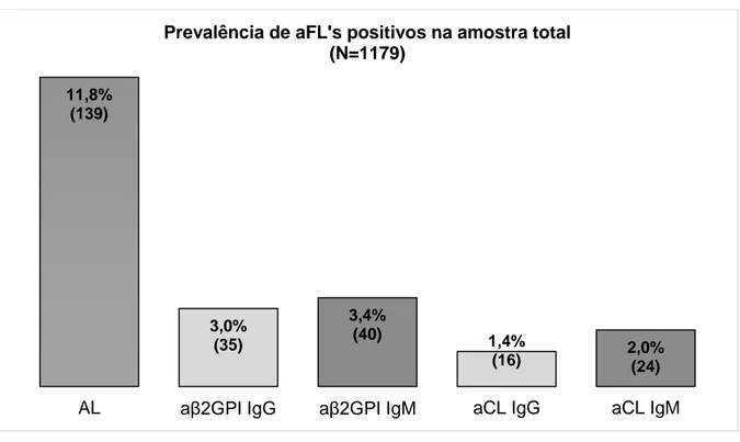 Figura 2: Prevalência de aFL’s positivos na amostra total. 