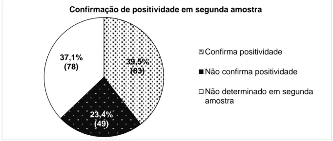Figura 3: Prevalência de pacientes que confirmaram positividade em segunda amostra.