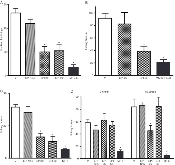 Figure 3. Antinociceptive effect of (-) epicatechin (EPI, 12.5-50 mg/kg) and vehicle (V, 0.1 mL/10 g, po) administered orally against  acetic acid (A, 20 min), glutamate (B, 15 min), capsaicin (C, 5 min), or formalin-induced (D, 0-5 min, phase 1, and 15-30