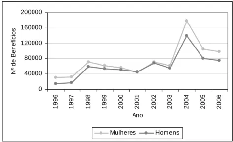 GRÁFICO 2 - Número de novos benefícios de prestação continuada  concedidos aos idosos, por sexo, 1996-2005, Brasil 