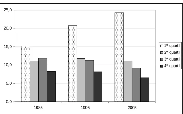 GRÁFICO 4 – Proporção de domicílios dos idosos com famílias conviventes  por quartis de renda domiciliar per capita, 1985, 1995 e 2005, Brasil 