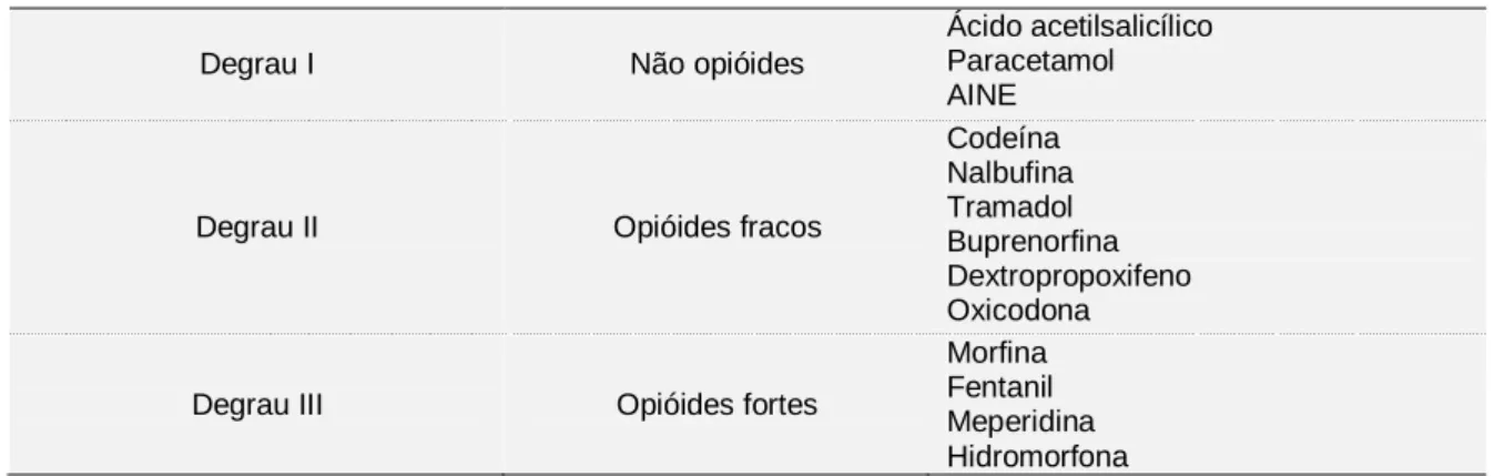 Tabela 1 - Classificação de analgésicos segundo a Organização Mundial de Saúde  