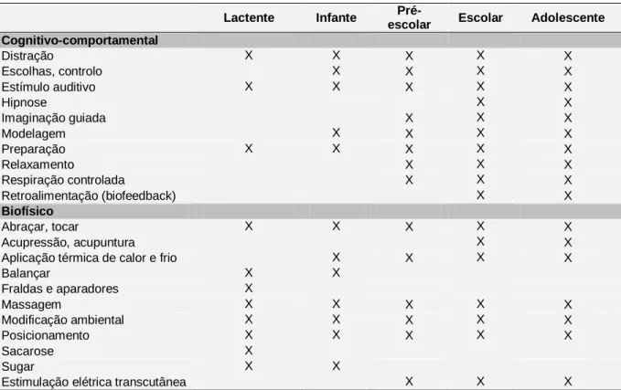 Tabela 2 - Técnicas de intervenções não farmacológicas com base na idade   Lactente  Infante  