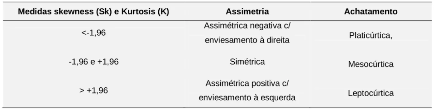 Tabela 9 – Classificação das medidas de assimetria e achatamento 